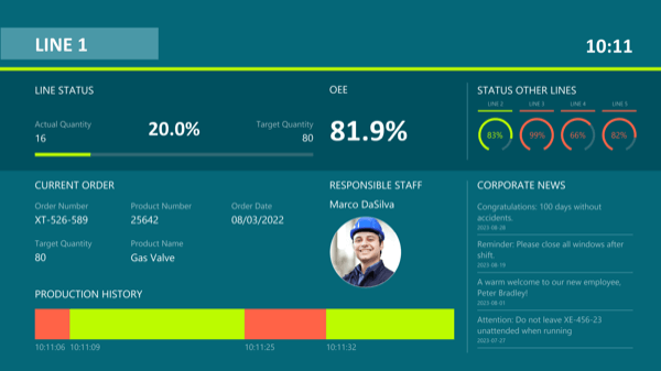 Status of a single manufacturing line – all information on one dashboard