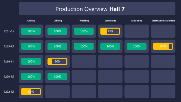 Production order status clearly displayed – your dashboard with SQL data connection