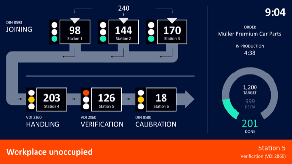 Andon-system for assemblyline production ― keep track of individual work steps on a dashboard
