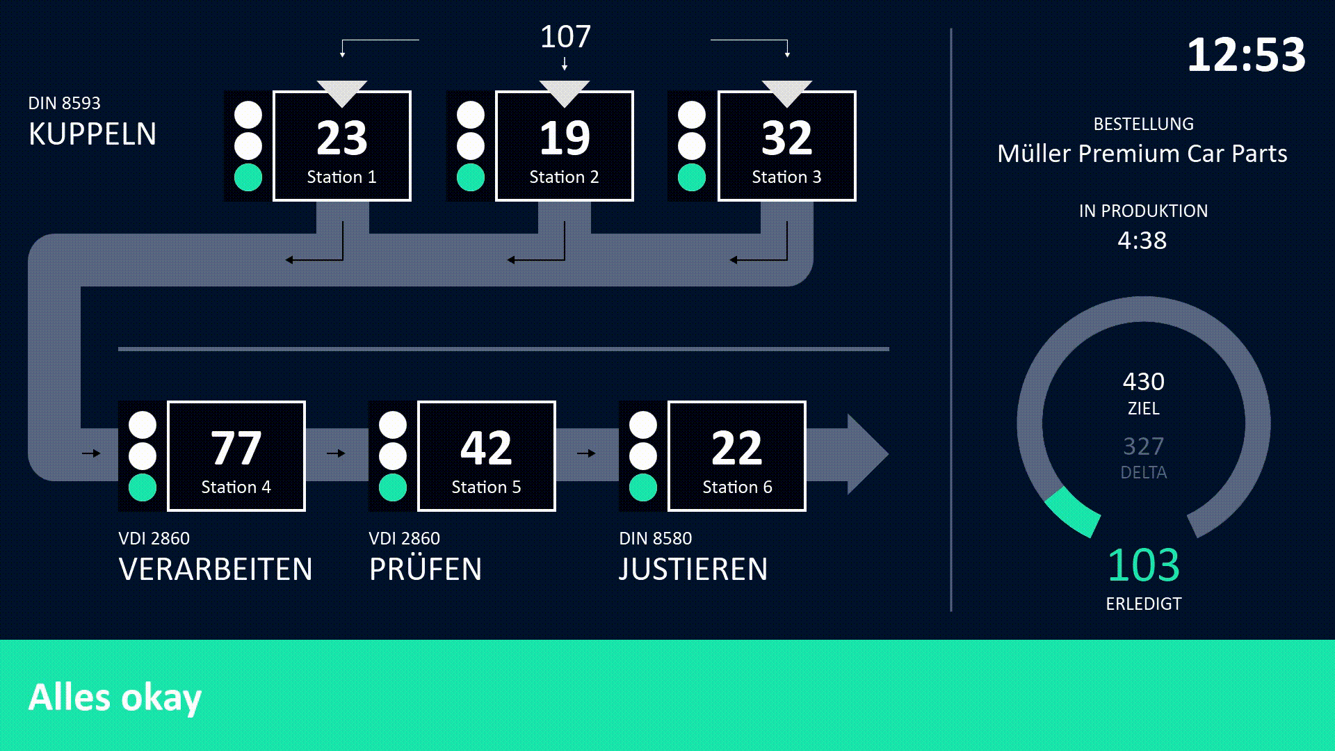 Peakboard Template: Andon-System für die Fließbandfertigung ― einzelne Arbeitsschritte auf einem Dashboard im Blick behalten