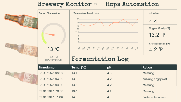 Digital Brewery - Beers at a glance