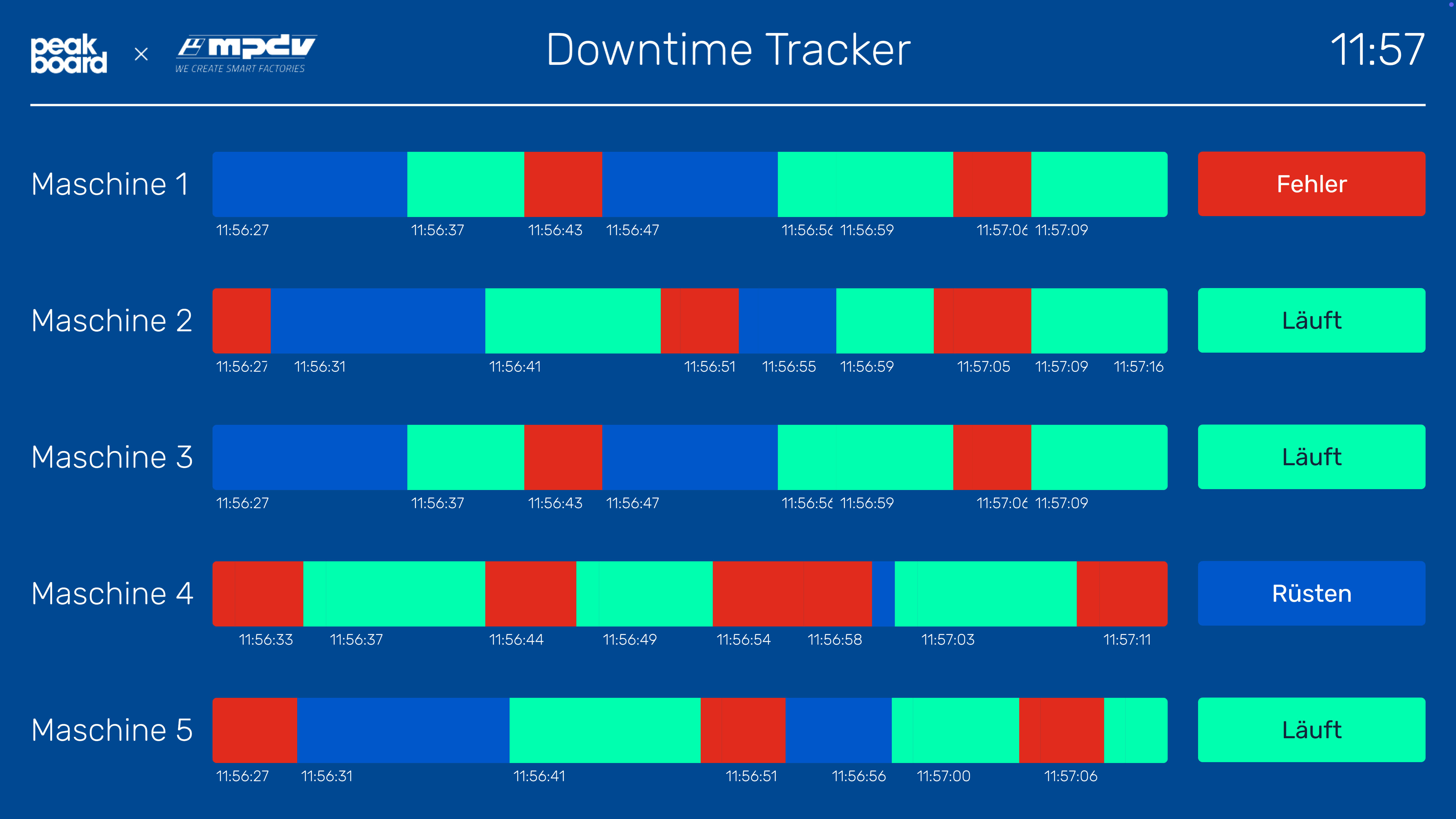 Peakboard Template: Maschinenstillstand in Echtzeit verfolgen – Effizienter Überblick über Maschinendaten mit MPDV