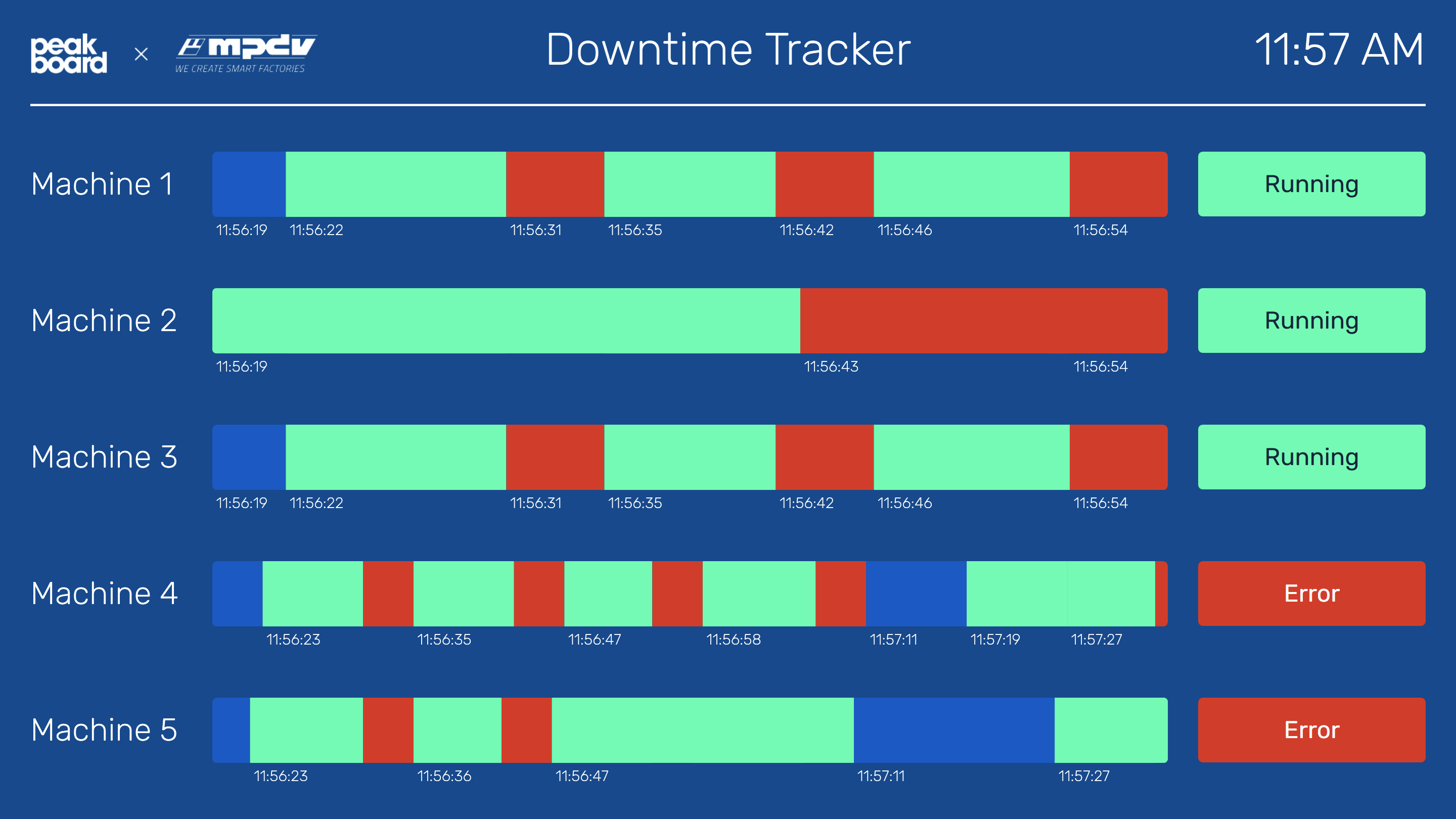 Peakboard Template: Downtime Tracking in Real-Time – Efficient Overview of Machine Data with MPDV