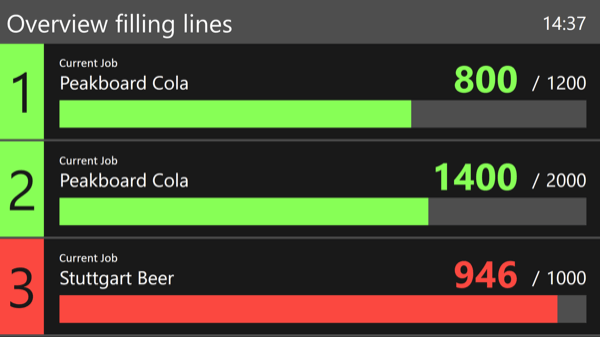 Production status of your bottling plants – dashboard with Peakboard Edge