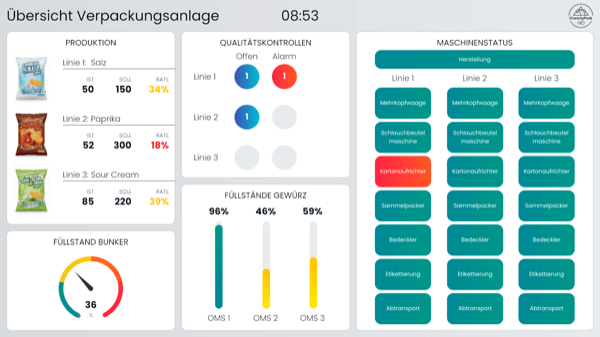 Verpackungslinien Monitoring für die Lebensmittelindustrie