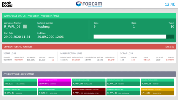 Manufacturing analytics dashboard – workplace overview with connection to FORCAM FORCE™