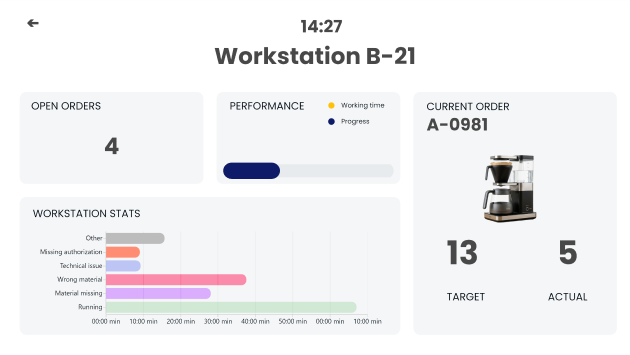 Central overview of the shop floor - Real-time workplace status