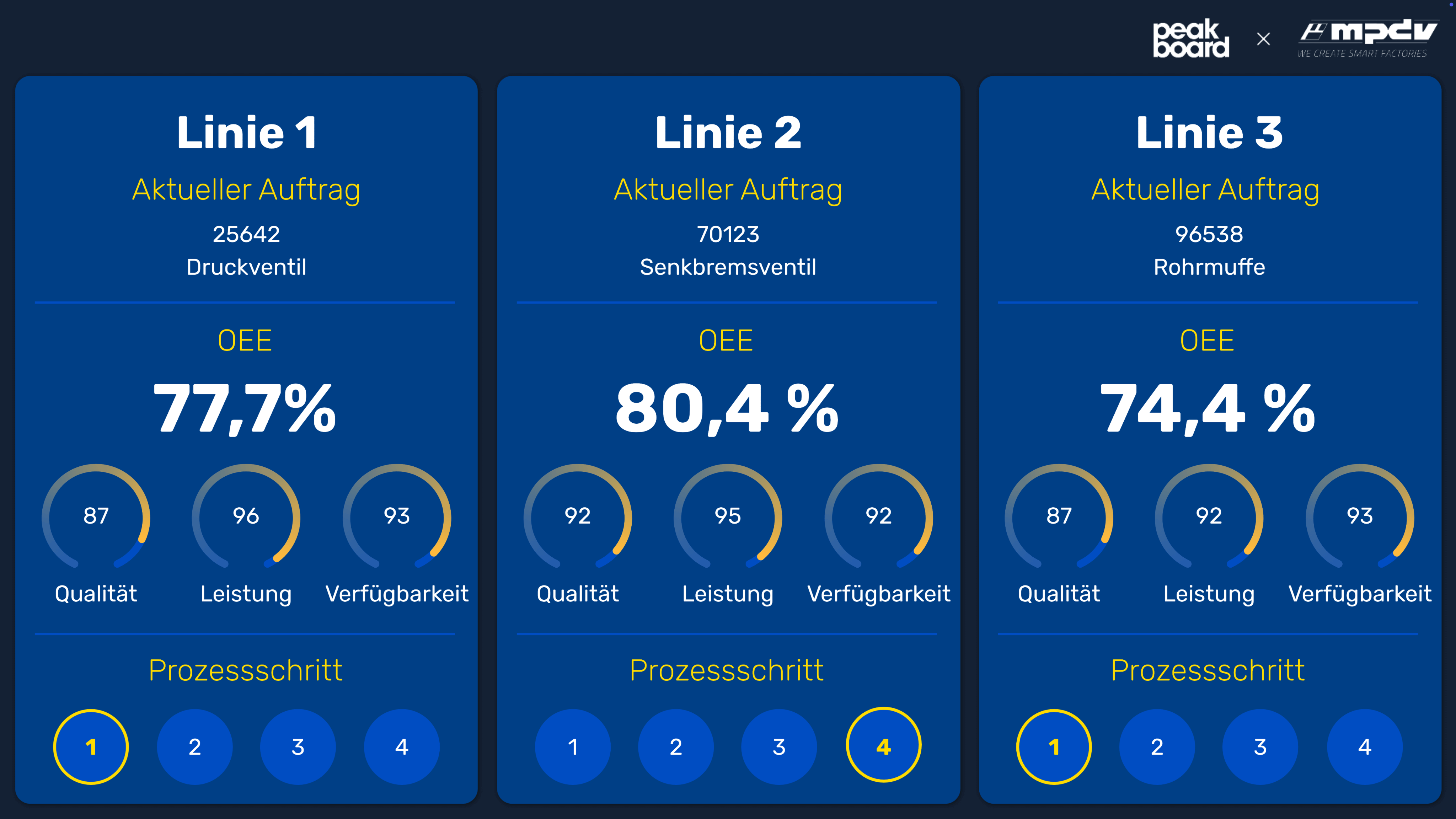 Peakboard Template: Digitales MPDV Andon Board für den Status deiner Produktionslinien und aktuelle OEE Werte