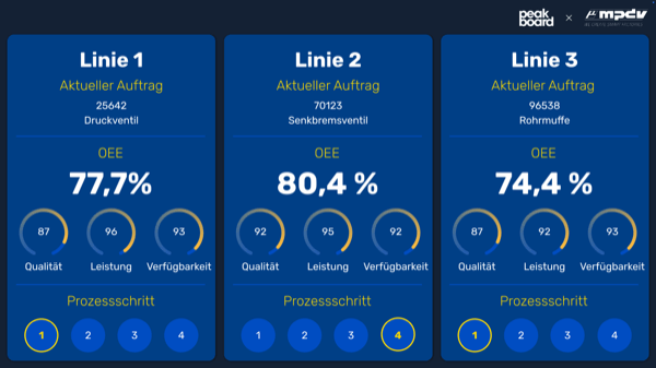 Digitales MPDV Andon Board für den Status deiner Produktionslinien und aktuelle OEE Werte