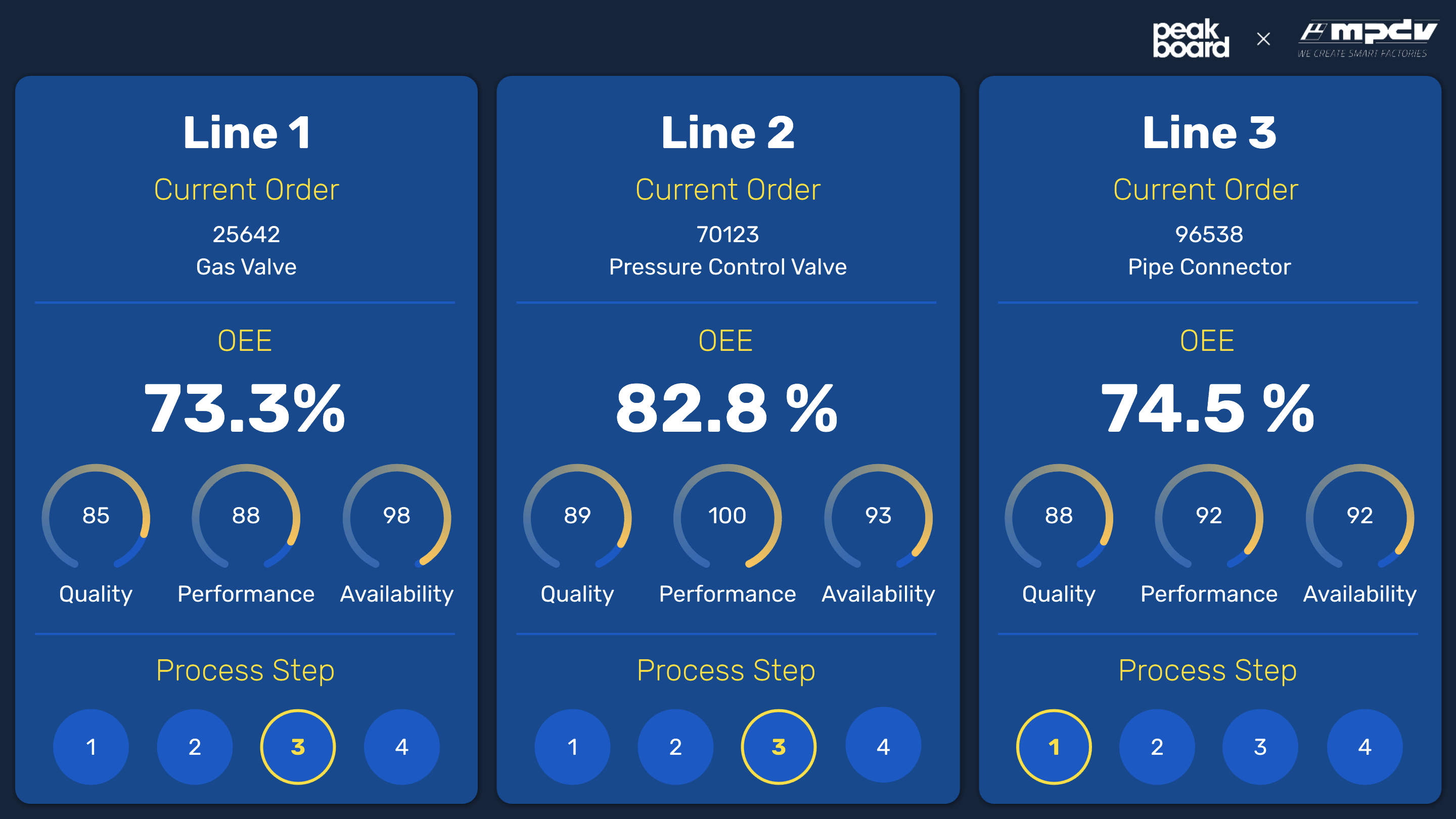 Peakboard Template: Digital MPDV andon board – the status of your production lines and current OEE values at a glance