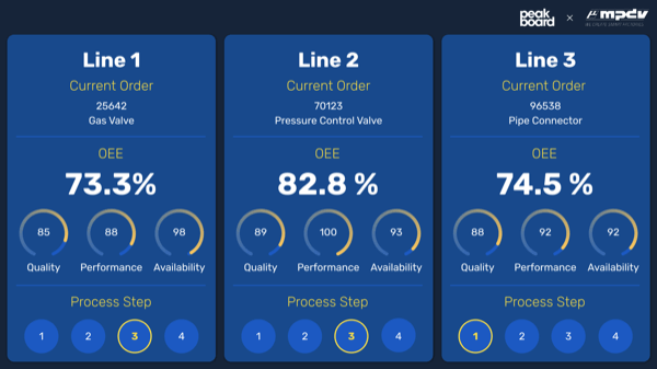 Digital MPDV andon board – the status of your production lines and current OEE values at a glance