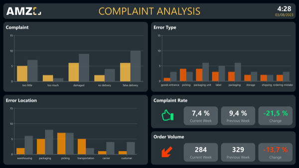 Detailed complaint analysis - your dashboard for targeted error prevention