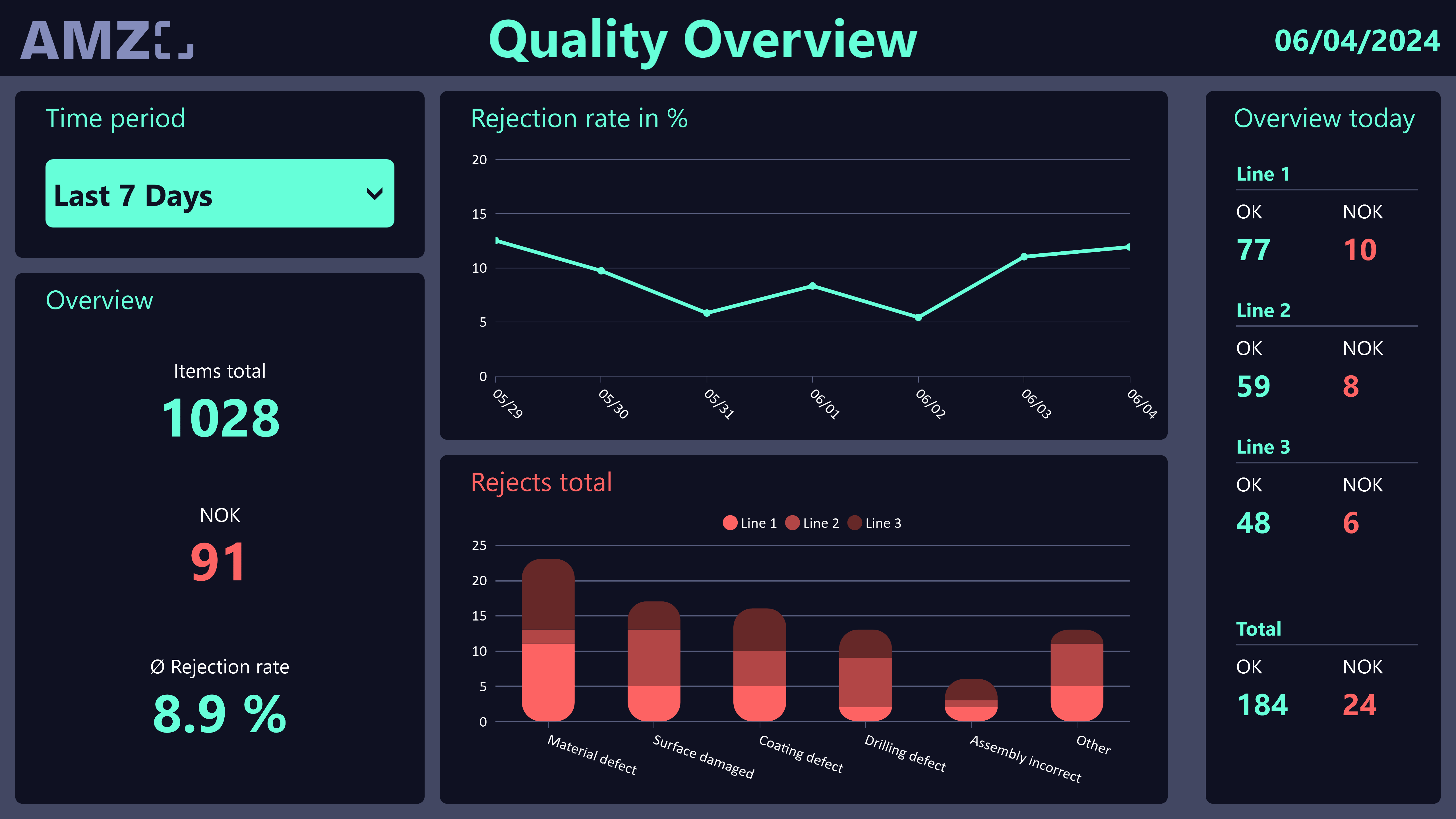 Keep track of relevant quality metrics using this handy dashboard