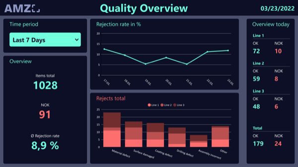 Keep track of relevant quality metrics using this handy dashboard.