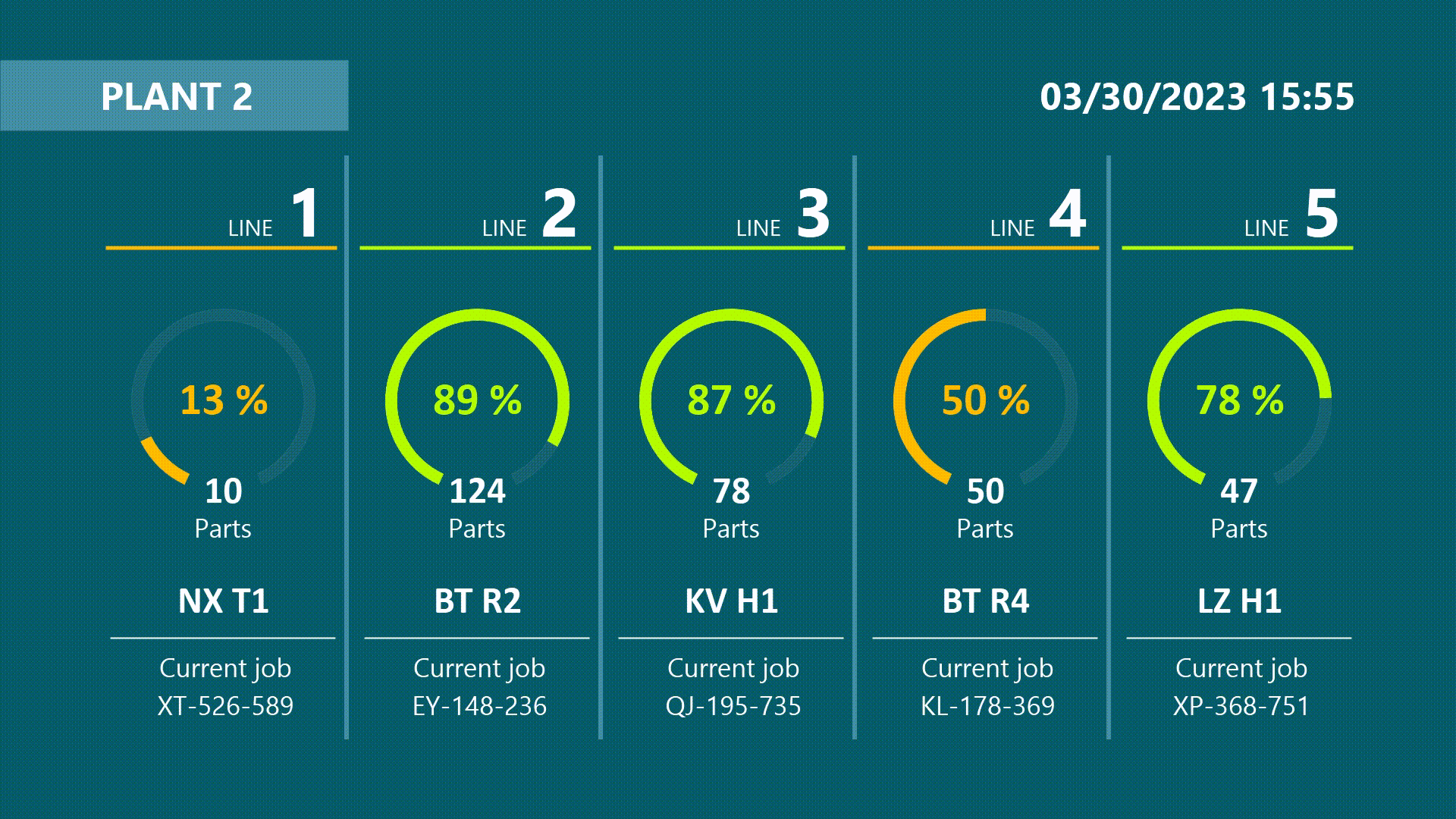 Peakboard Template: Easy production monitoring on a dashboard – your production lines at a glance