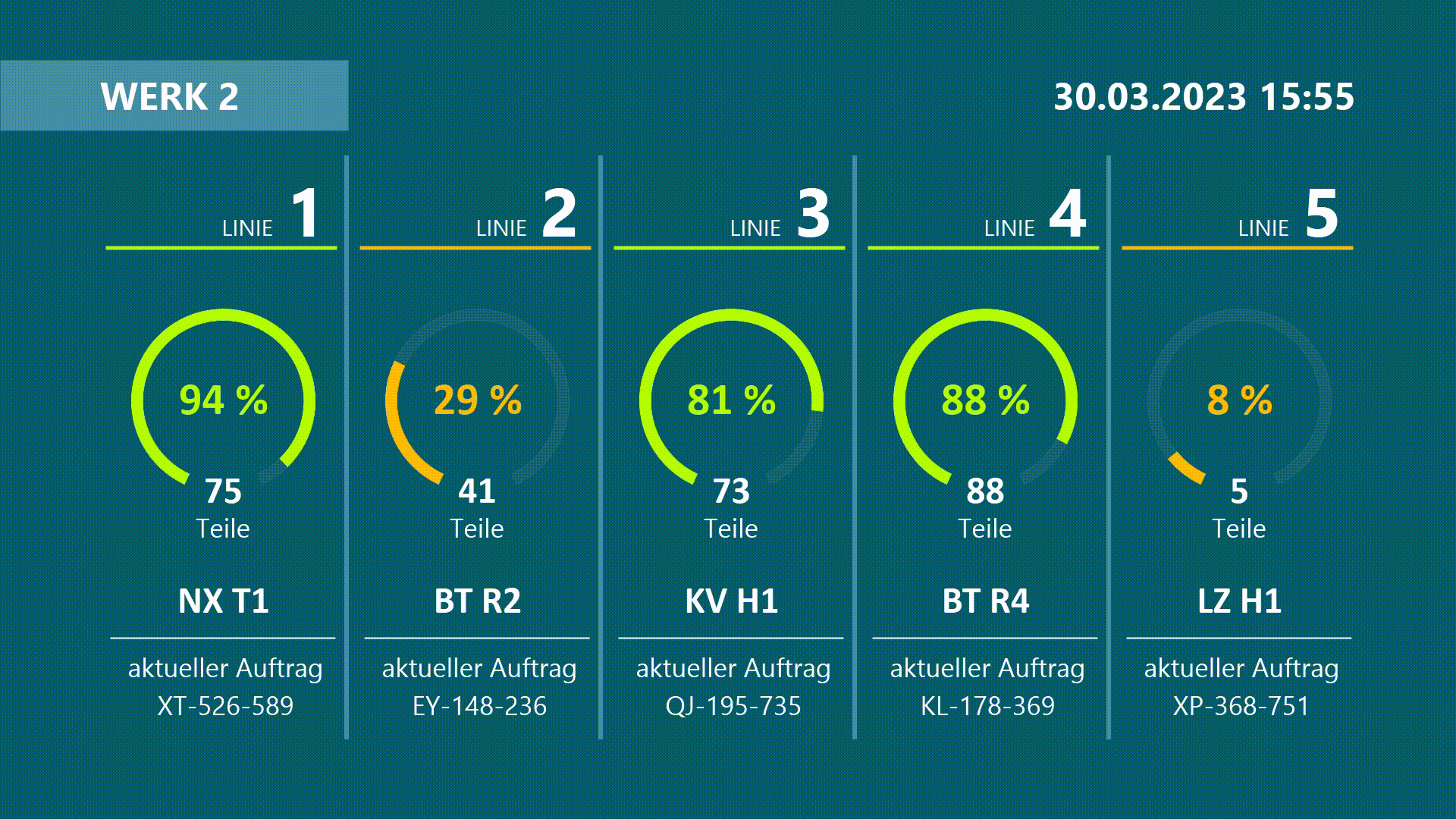 Peakboard Template: Produktionsdaten auf einem Dashboard visualisieren und Produktionslinien im Blick haben