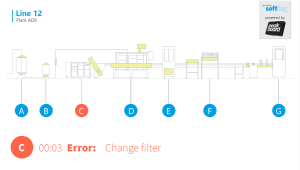 Overview of a production line in cross section – your manufacturing plant dashboard with Softing