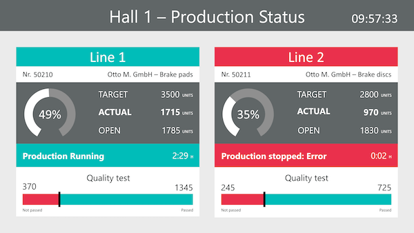 Easy production monitoring system – dashboard for a production hall