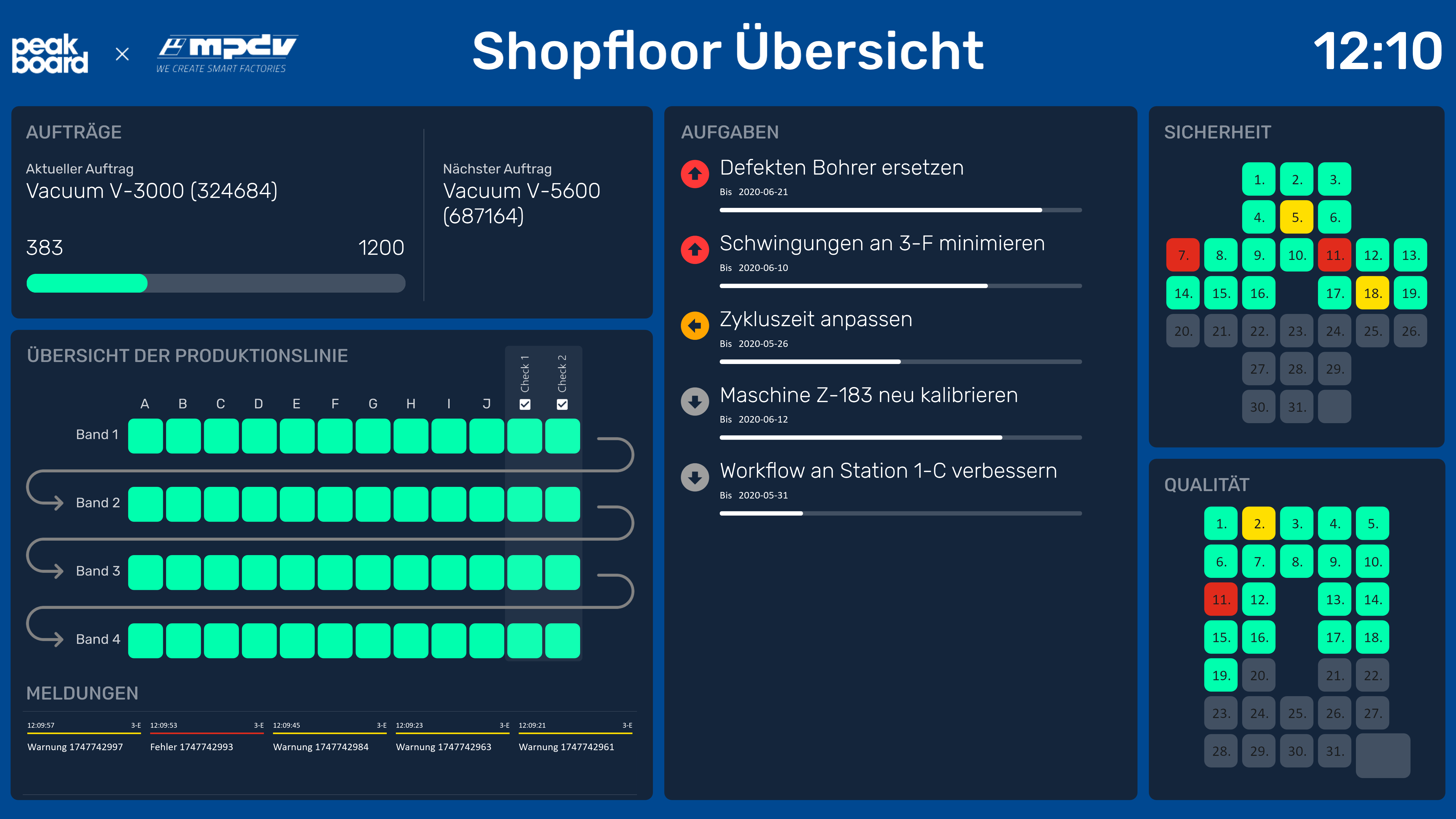 Peakboard Template: Dein digitales MPDV Shopfloor Management Board für den Gesamtstatus einer Produktionslinie