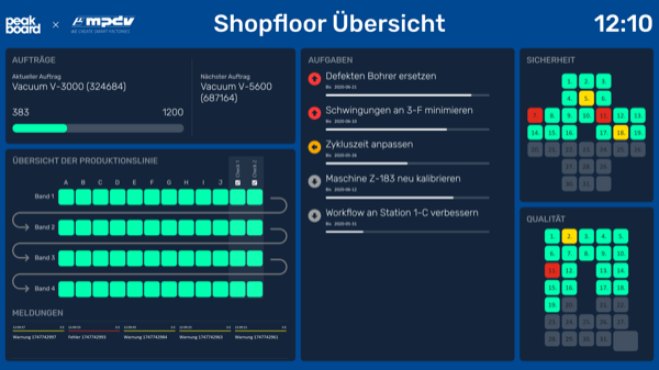 Dein digitales MPDV Shopfloor Management Board für den Gesamtstatus einer Produktionslinie