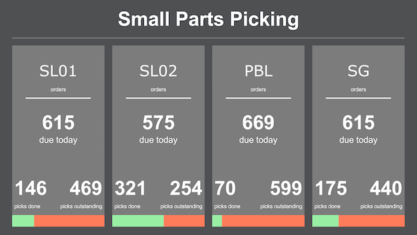 Small parts picking and packing – warehouse dashboard